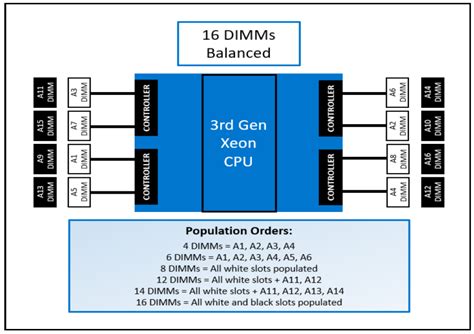 Memory channel population .